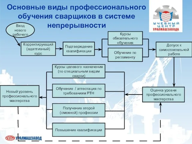 Основные виды профессионального обучения сварщиков в системе непрерывности Корректирующий (адаптивный) курс Вход