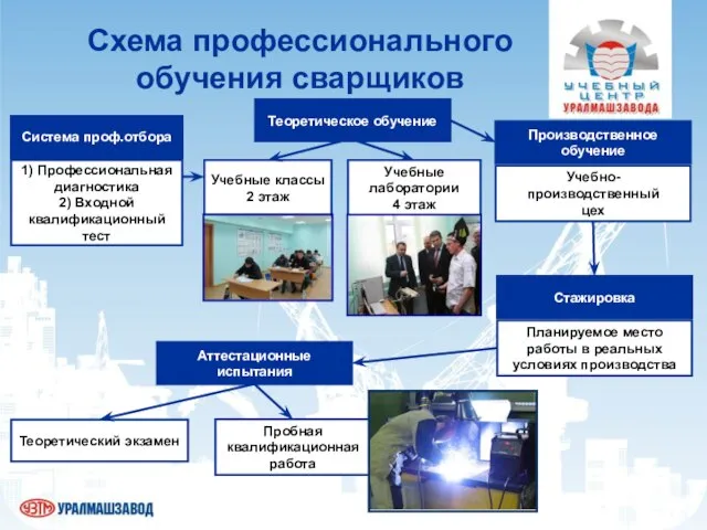 Схема профессионального обучения сварщиков Система проф.отбора 1) Профессиональная диагностика 2) Входной квалификационный