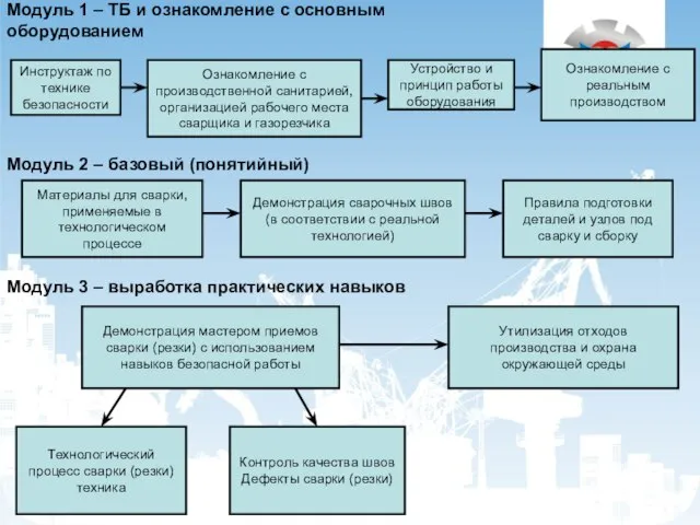 Модуль 1 – ТБ и ознакомление с основным оборудованием Модуль 2 –