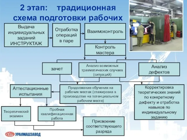 2 этап: традиционная схема подготовки рабочих Выдача индивидуальных заданий ИНСТРУКТАЖ Отработка операций