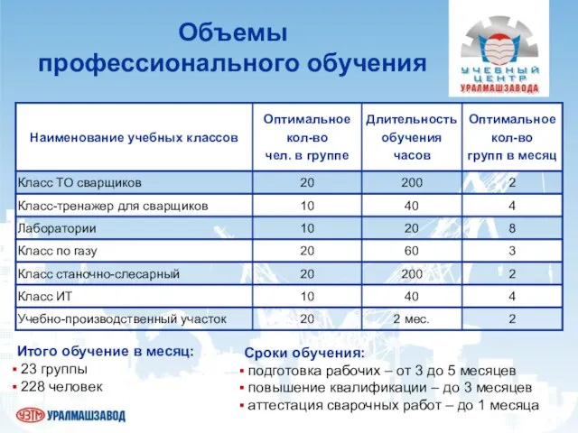 Объемы профессионального обучения Итого обучение в месяц: 23 группы 228 человек Сроки