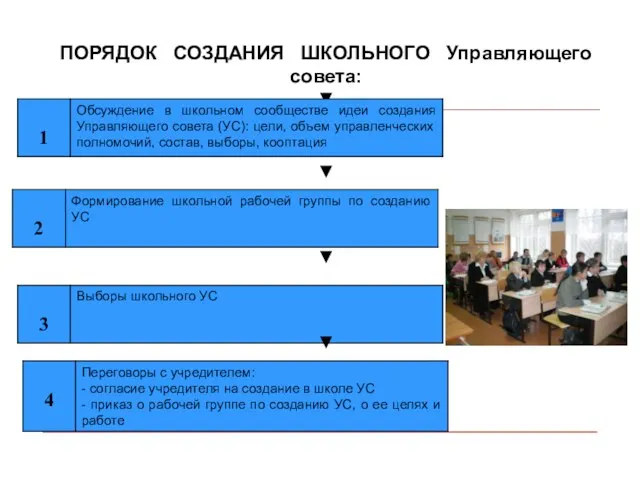 ПОРЯДОК СОЗДАНИЯ ШКОЛЬНОГО Управляющего совета: ▼ ▼ ▼ ▼