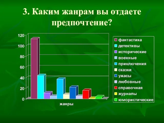 3. Каким жанрам вы отдаете предпочтение?