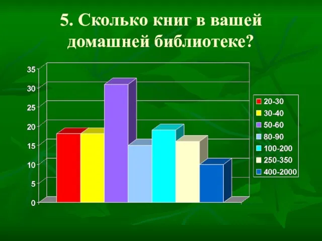 5. Сколько книг в вашей домашней библиотеке?