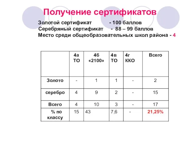 Получение сертификатов Золотой сертификат - 100 баллов Серебряный сертификат - 88 –