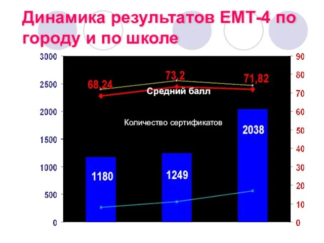 Динамика результатов ЕМТ-4 по городу и по школе Количество сертификатов Средний балл