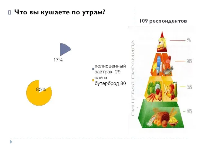 109 респондентов Что вы кушаете по утрам?