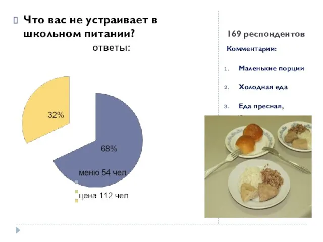 169 респондентов Комментарии: Маленькие порции Холодная еда Еда пресная, безвкусная Что вас