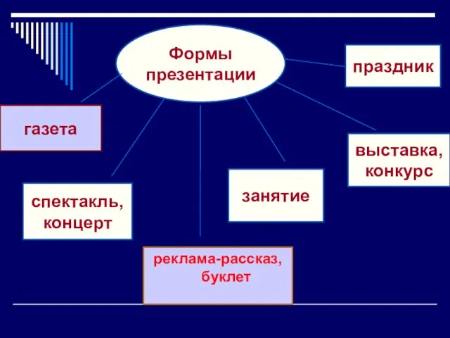 занятие газета спектакль, концерт реклама-рассказ, буклет выставка, конкурс праздник Формы презентации