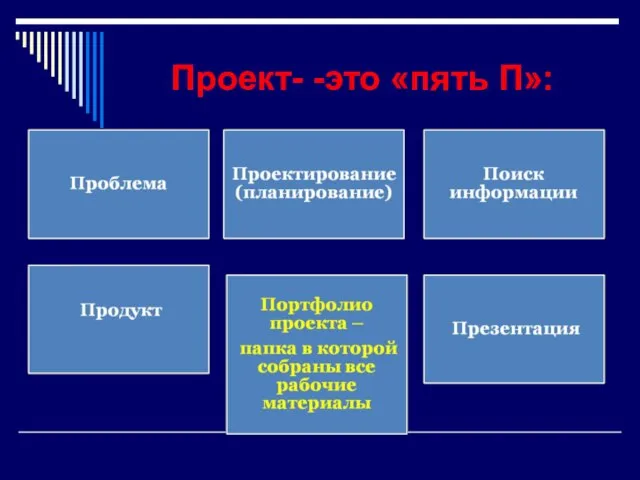 Проект- -это «пять П»: