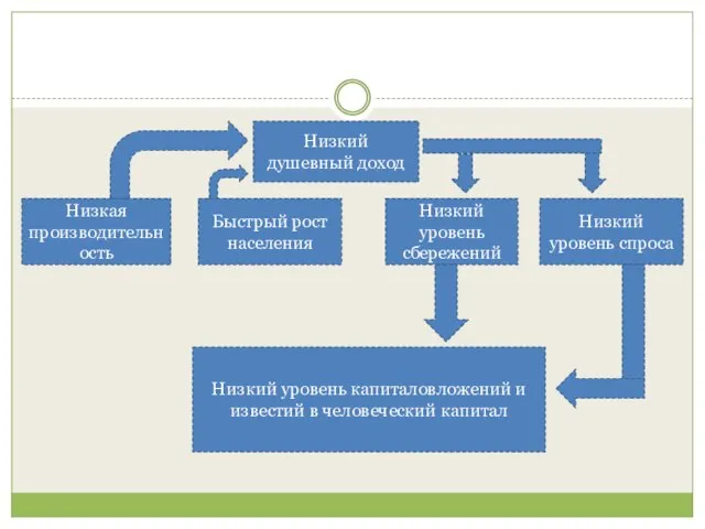 Низкий душевный доход Низкая производительность Быстрый рост населения Низкий уровень сбережений Низкий