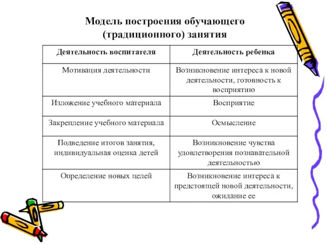 Модель построения обучающего (традиционного) занятия