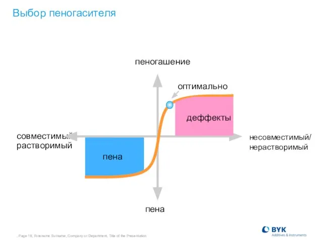 , Page , Forename Surname, Company or Department, Title of the Presentation Выбор пеногасителя