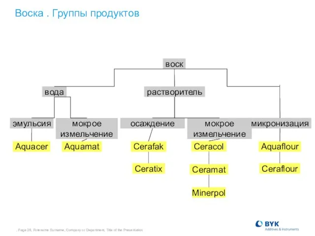 , Page , Forename Surname, Company or Department, Title of the Presentation