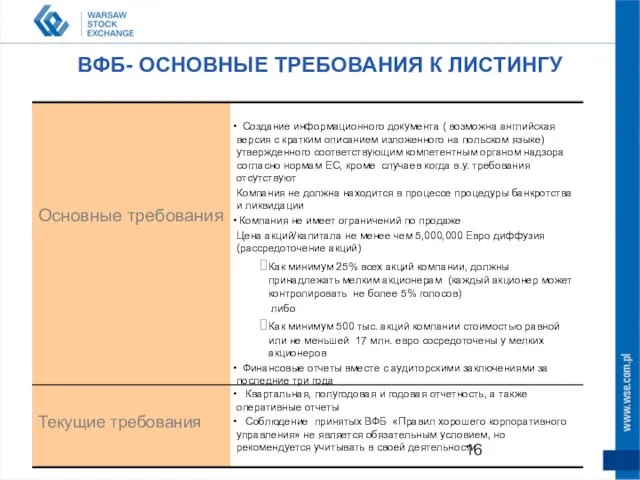 ВФБ- ОСНОВНЫЕ ТРЕБОВАНИЯ К ЛИСТИНГУ