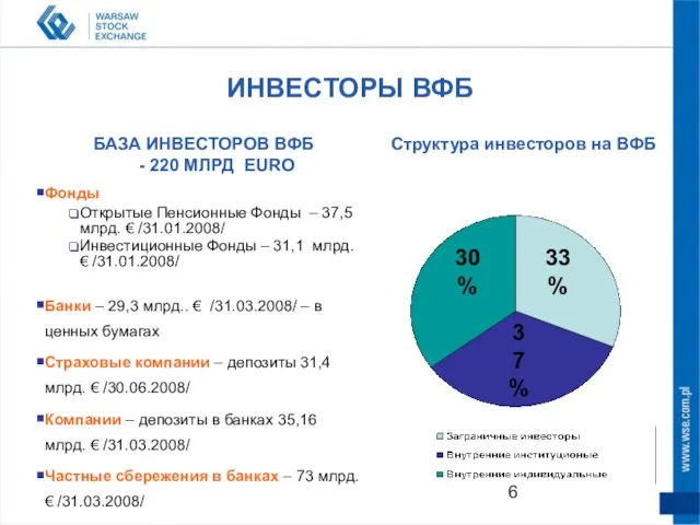 ИНВЕСТОРЫ ВФБ БАЗА ИНВЕСТОРОВ ВФБ - 220 МЛРД EURO Структура инвесторов на