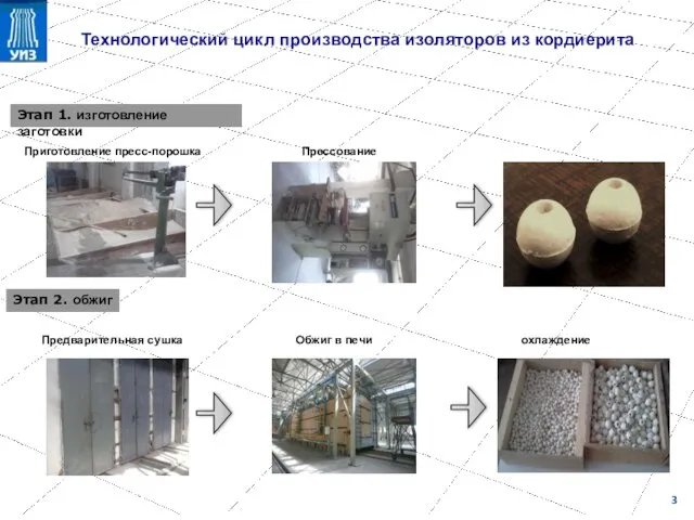 Технологический цикл производства изоляторов из кордиерита Этап 1. изготовление заготовки Этап 2.