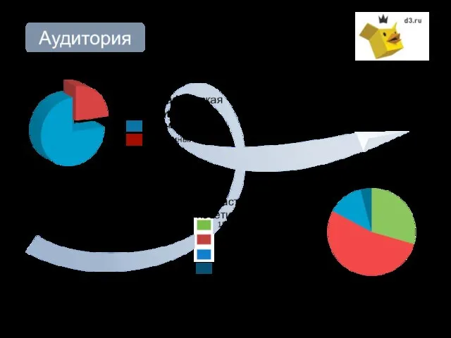 Демографическая ситуация Аудитория Возраст посетителей