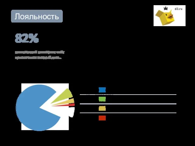 ВРЕМЯ ВОЗВРАТА Пожалуй, один из лучших показателей уровня лояльности аудитории к проекту