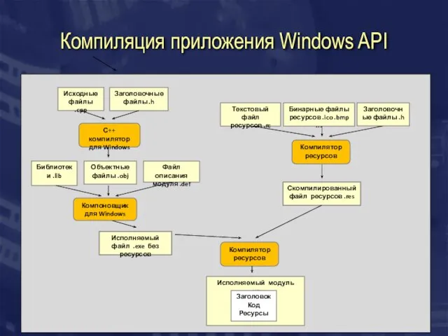 Компиляция приложения Windows API Исходные файлы .cpp С++ компилятор для Windows Компоновщик