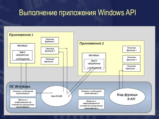 Выполнение приложения Windows API OC Windows Очередь сообщений приложения 1 Данные с