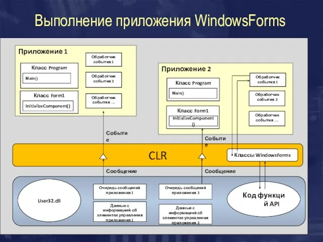 Выполнение приложения WindowsForms Очередь сообщений приложения 1 Данные с информацией об элементах