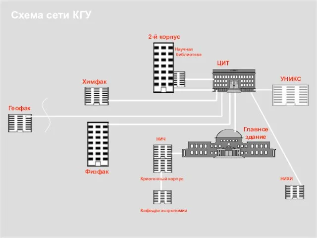 Схема сети КГУ 2-й корпус Главное здание Научная библиотека ЦИТ Физфак НИЧ