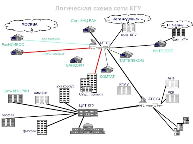 Логическая схема сети КГУ МОСКВА МТТС ЦИТ КГУ АТС 64 Главное здание