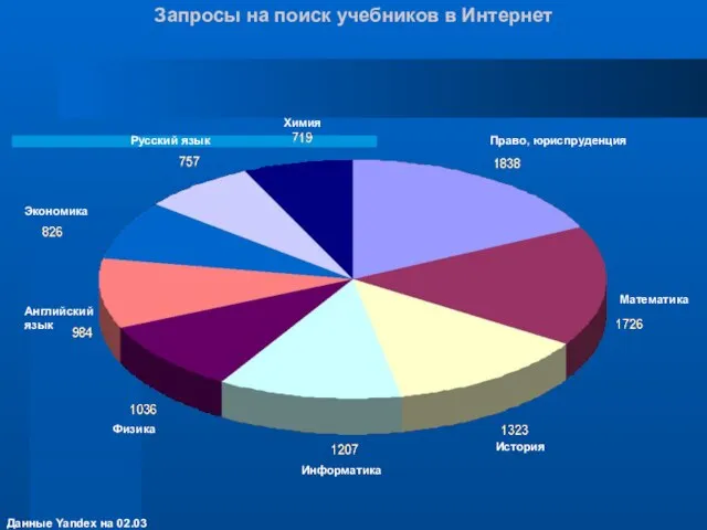 Запросы на поиск учебников в Интернет Право, юриспруденция Математика История Информатика Физика