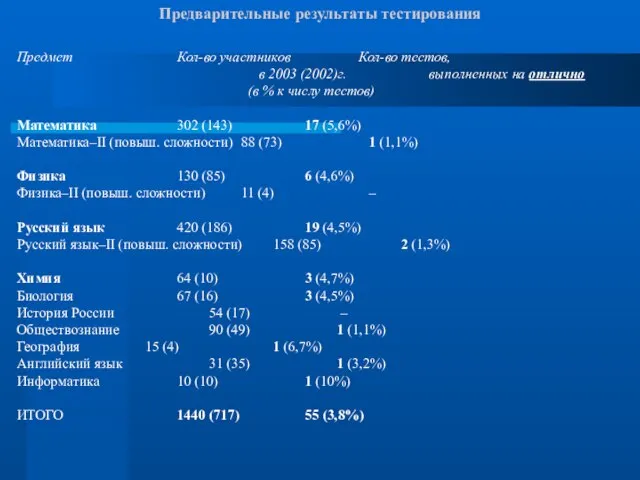 Предварительные результаты тестирования Предмет Кол-во участников Кол-во тестов, в 2003 (2002)г. выполненных