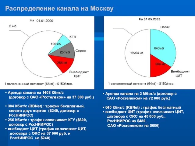 Распределение канала на Москву Аренда канала на 1408 Кбит/с (договор с ОАО