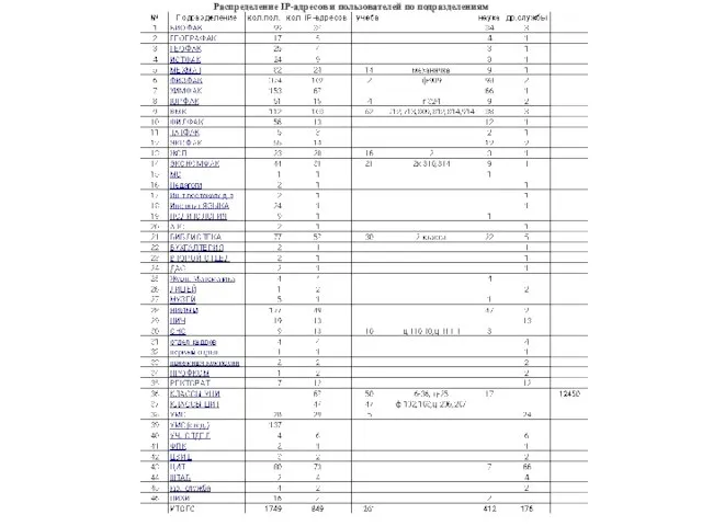 Распределение IP-адресов и пользователей по подразделениям