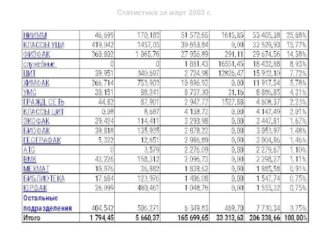 Статистика за март 2003 г.