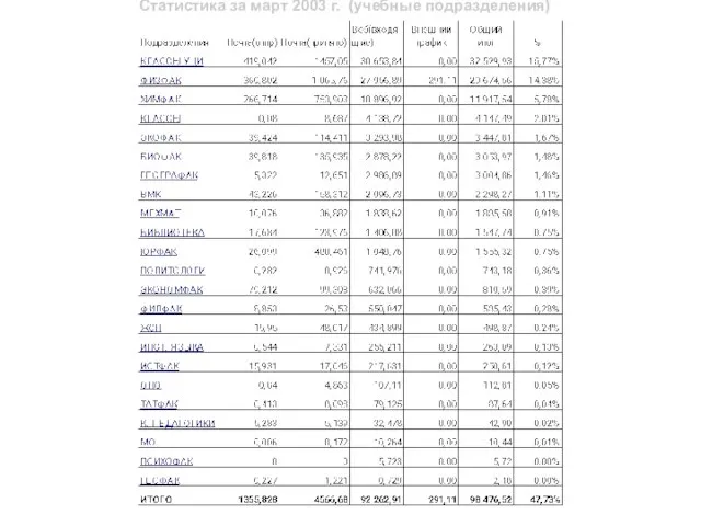 Статистика за март 2003 г. (учебные подразделения)