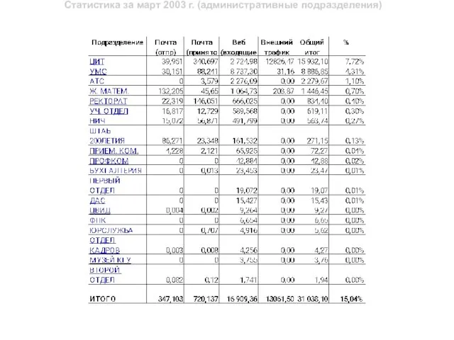 Статистика за март 2003 г. (административные подразделения)