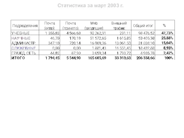 Статистика за март 2003 г.