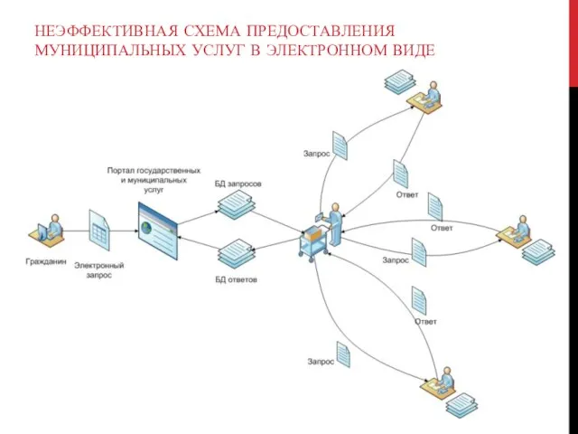 НЕЭФФЕКТИВНАЯ СХЕМА ПРЕДОСТАВЛЕНИЯ МУНИЦИПАЛЬНЫХ УСЛУГ В ЭЛЕКТРОННОМ ВИДЕ