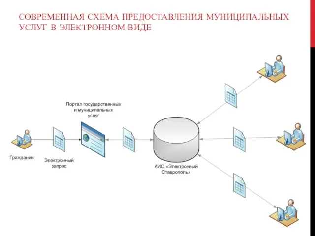 СОВРЕМЕННАЯ СХЕМА ПРЕДОСТАВЛЕНИЯ МУНИЦИПАЛЬНЫХ УСЛУГ В ЭЛЕКТРОННОМ ВИДЕ