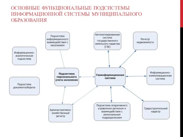 ОСНОВНЫЕ ФУНКЦИОНАЛЬНЫЕ ПОДСИСТЕМЫ ИНФОРМАЦИОННОЙ СИСТЕМЫ МУНИЦИПАЛЬНОГО ОБРАЗОВАНИЯ