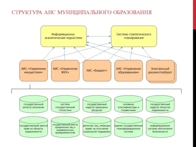 СТРУКТУРА АИС МУНИЦИПАЛЬНОГО ОБРАЗОВАНИЯ