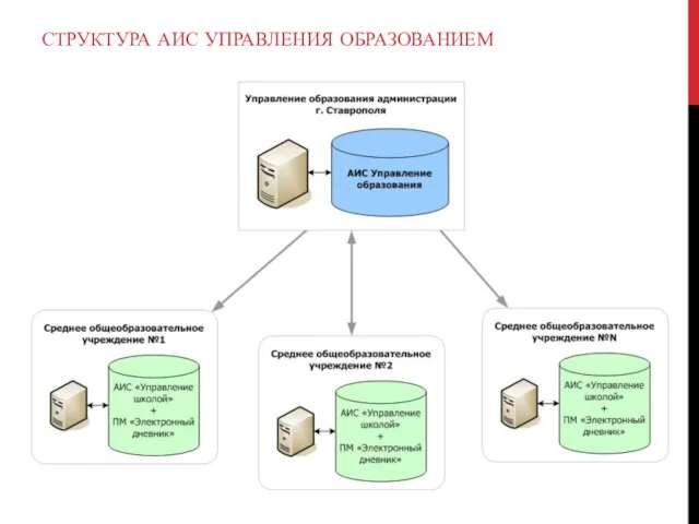 СТРУКТУРА АИС УПРАВЛЕНИЯ ОБРАЗОВАНИЕМ