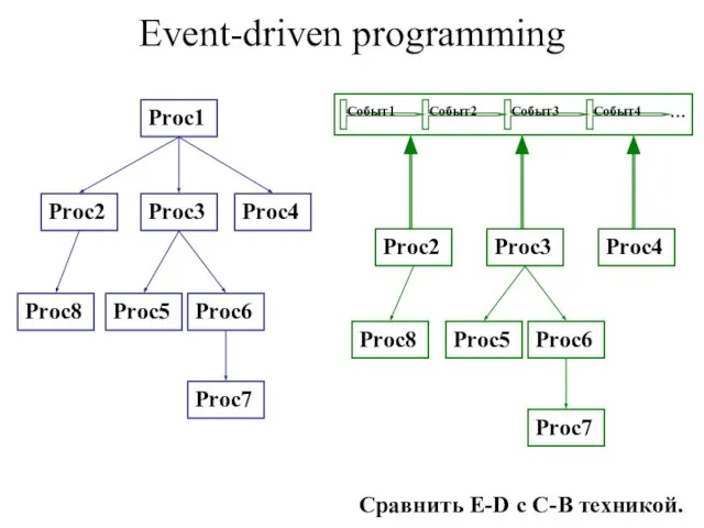 Event-driven programming Proc1 Proc2 Proc3 Proc4 Proc8 Proc5 Proc6 Proc7 … Cобыт1