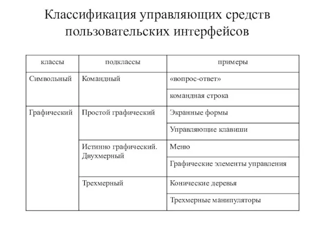 Классификация управляющих средств пользовательских интерфейсов