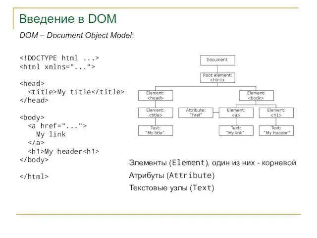 Введение в DOM DOM – Document Object Model: My title My link