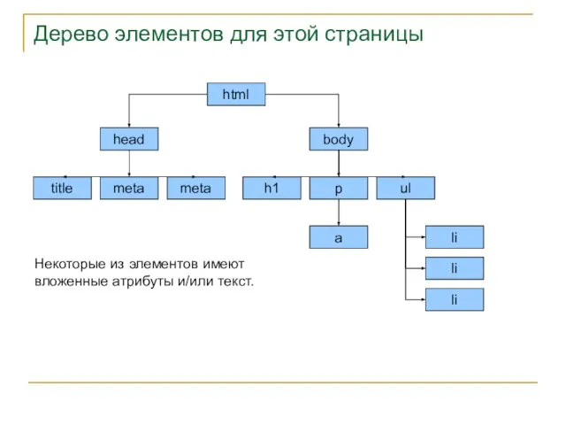 Дерево элементов для этой страницы html head body title h1 meta p