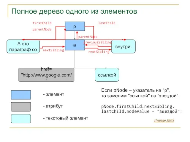 Полное дерево одного из элементов p a А это параграф со внутри.