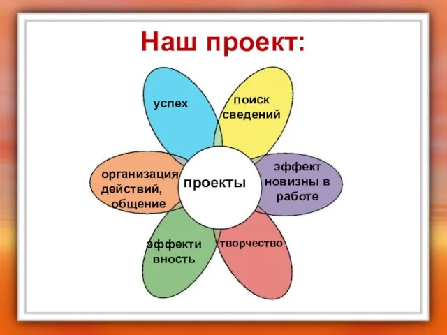 Наш проект: проекты успех организация действий, общение эффективность эффект новизны в работе поиск сведений творчество