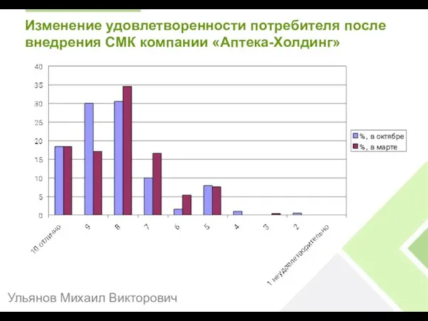 Изменение удовлетворенности потребителя после внедрения СМК компании «Аптека-Холдинг» Ульянов Михаил Викторович