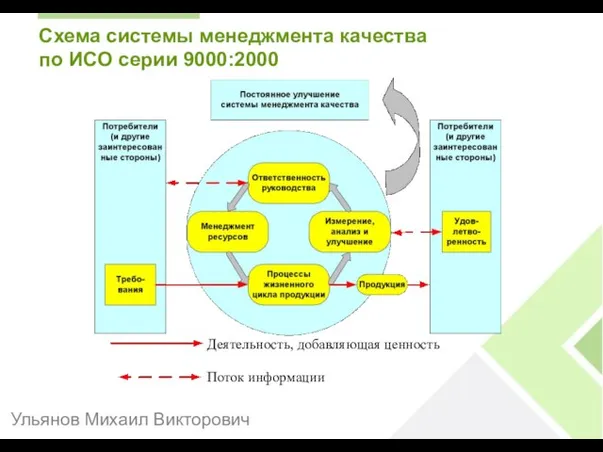 Схема системы менеджмента качества по ИСО серии 9000:2000 Деятельность, добавляющая ценность Поток информации Ульянов Михаил Викторович