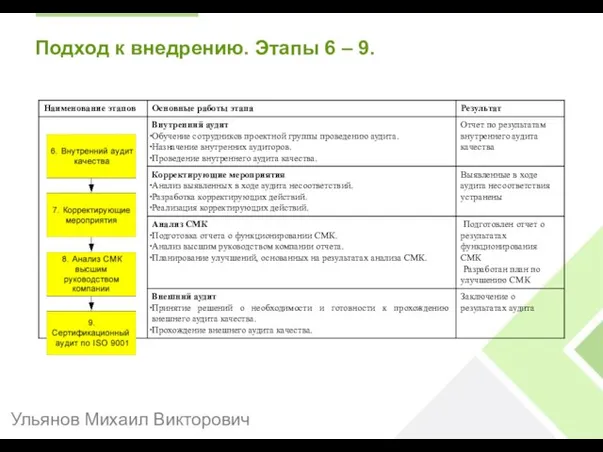 Подход к внедрению. Этапы 6 – 9. Ульянов Михаил Викторович